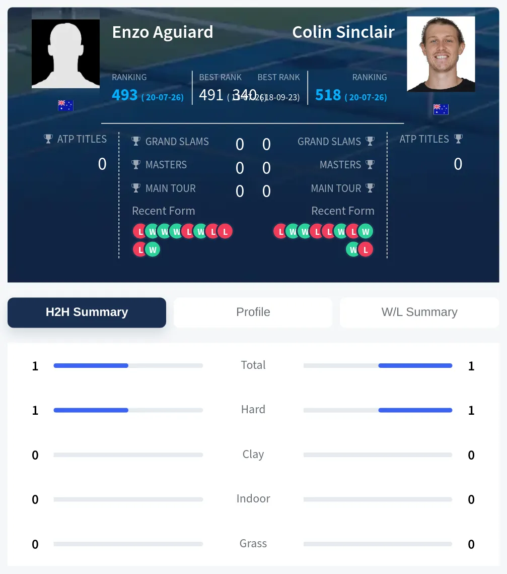 Aguiard Sinclair H2h Summary Stats