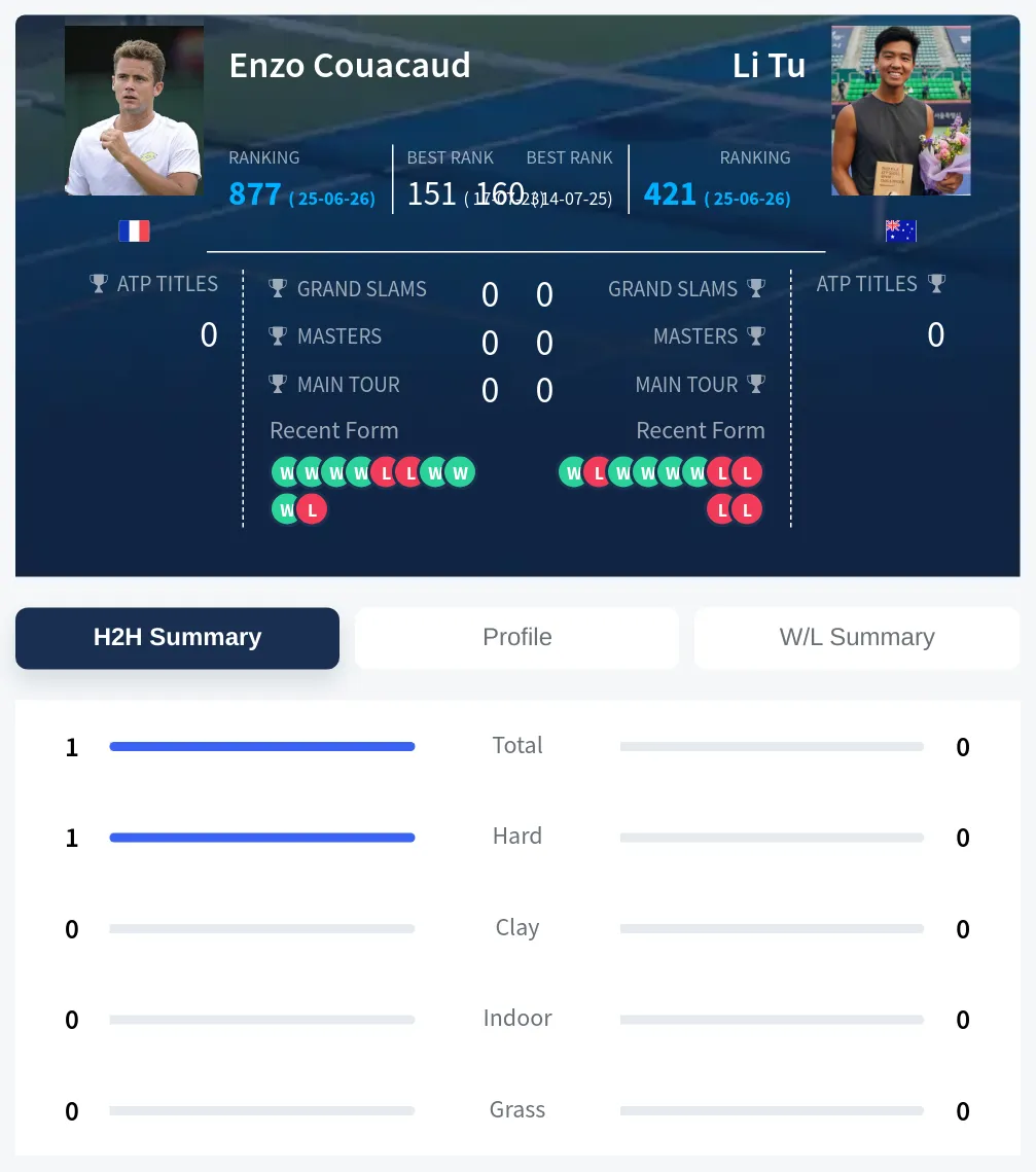 Couacaud Tu H2h Summary Stats