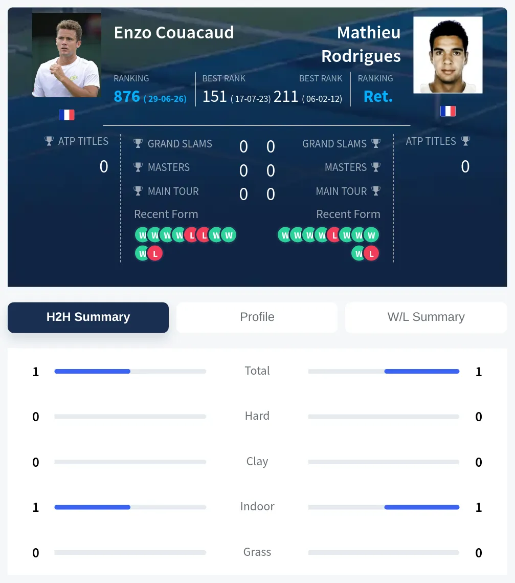 Couacaud Rodrigues H2h Summary Stats
