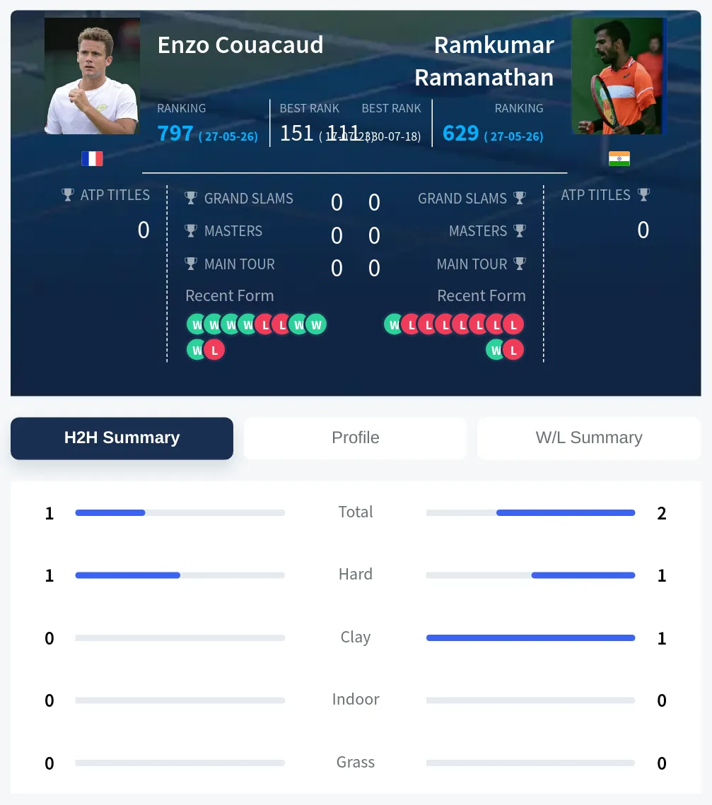 Couacaud Ramanathan H2h Summary Stats