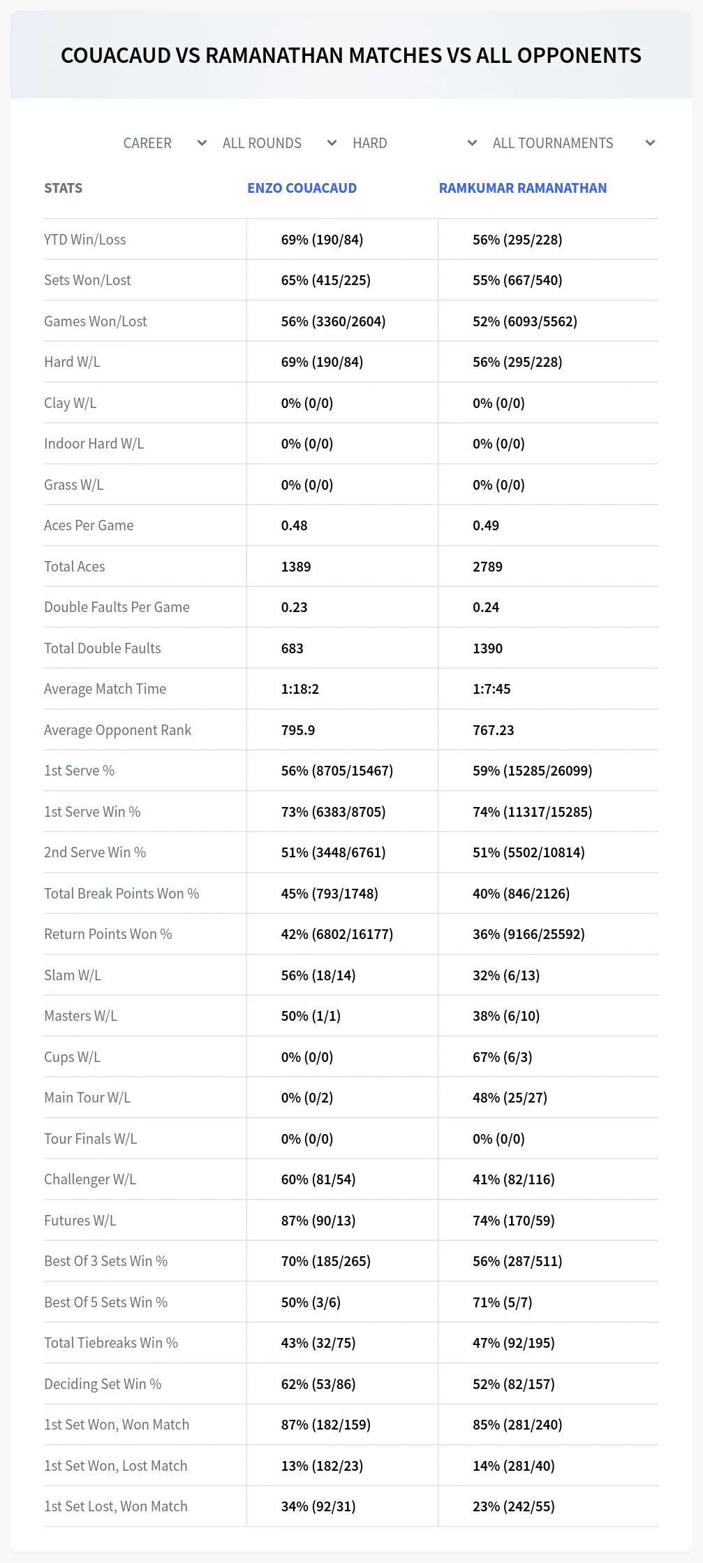 Enzo Couacaud Ramkumar Ramanathan Prediction Stats