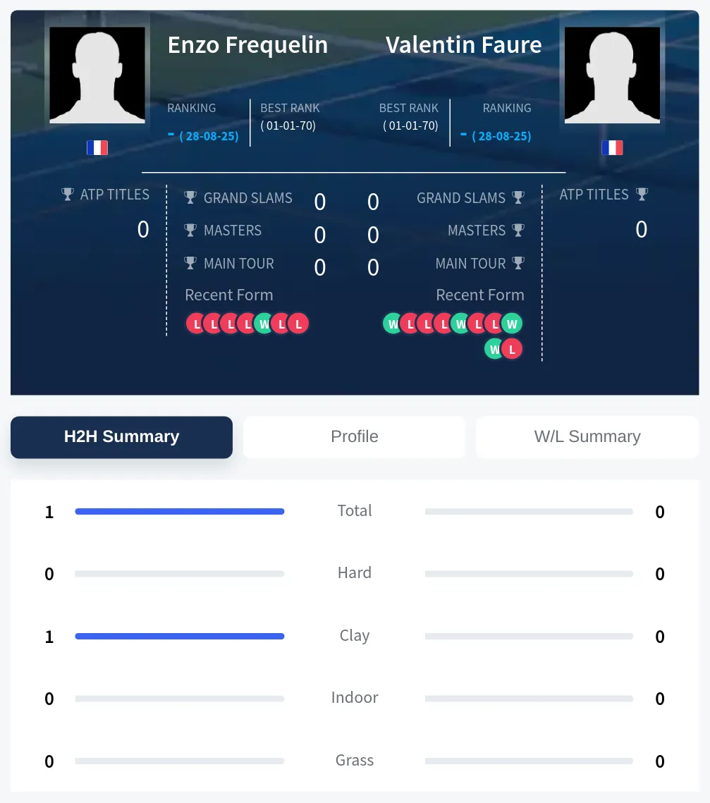 Frequelin Faure H2h Summary Stats