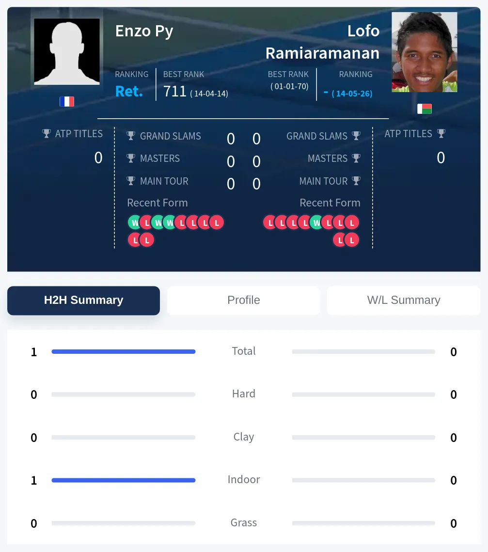 Py Ramiaramanan H2h Summary Stats