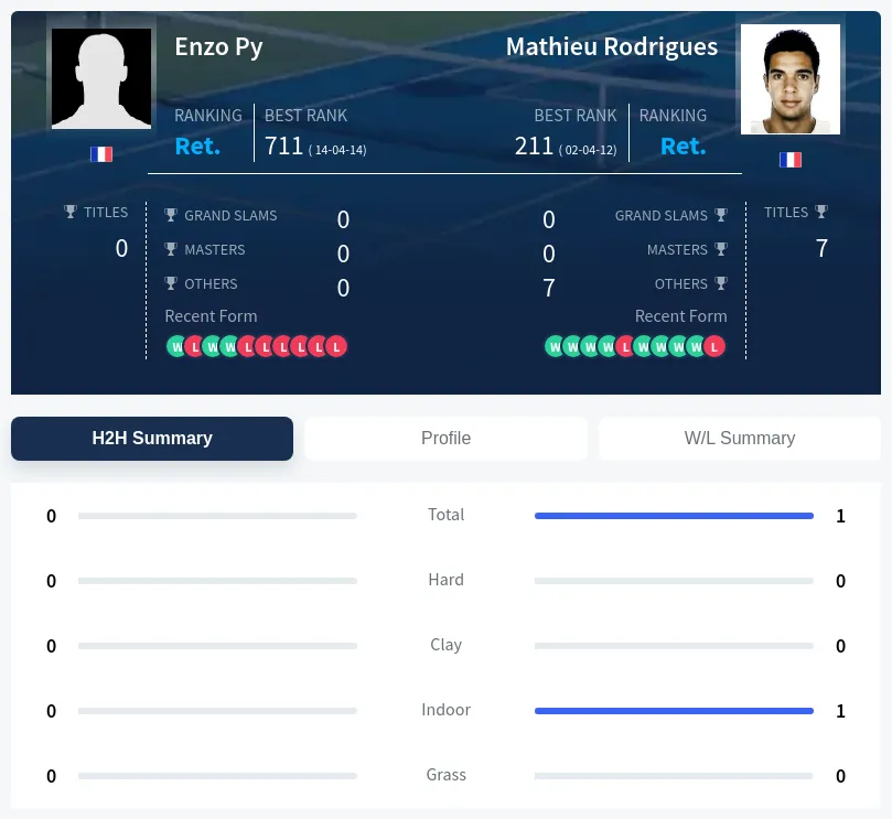 Py Rodrigues H2h Summary Stats