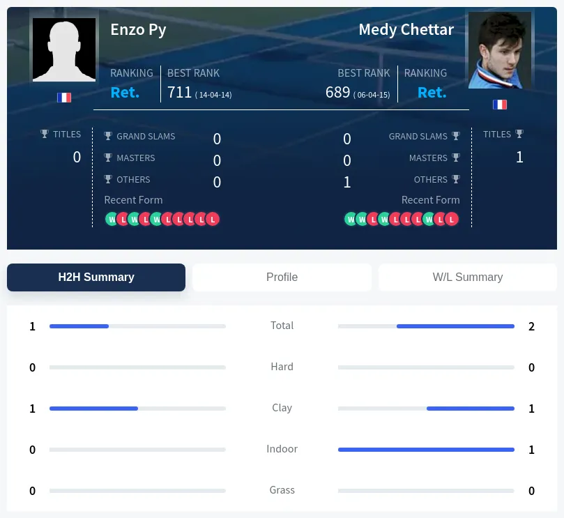 Chettar Py H2h Summary Stats