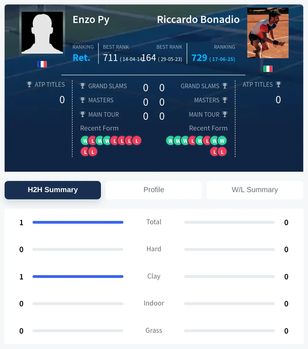 Py Bonadio H2h Summary Stats