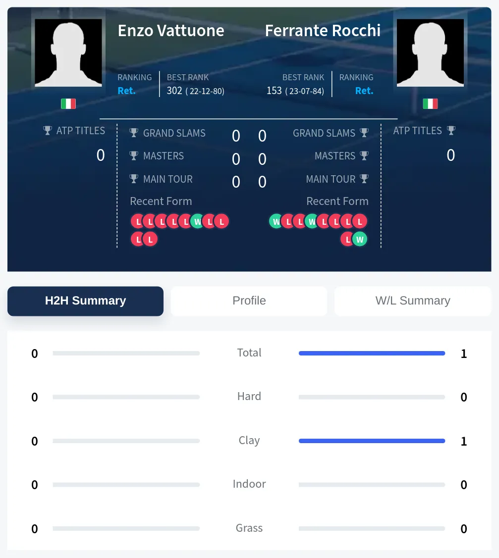 Rocchi Vattuone H2h Summary Stats