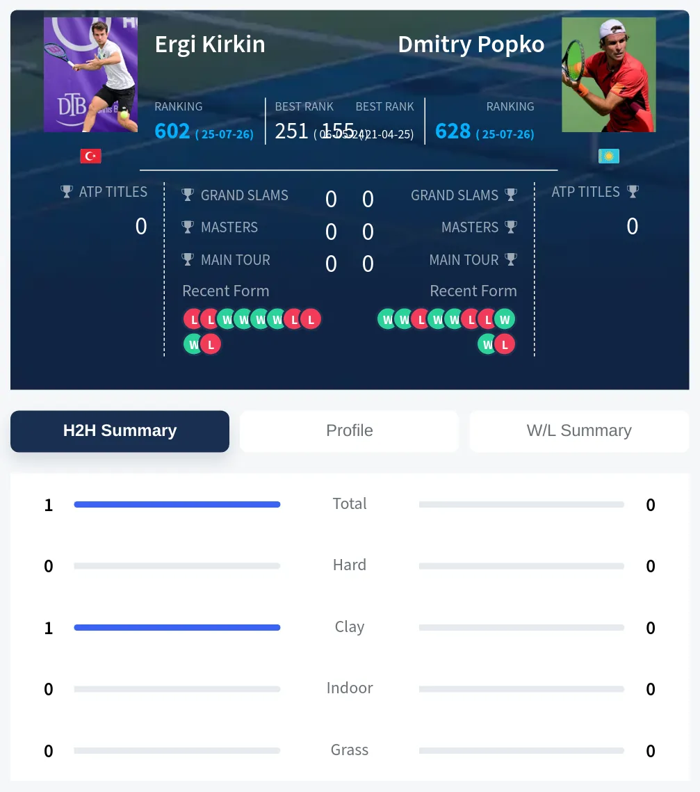 Kirkin Popko H2h Summary Stats