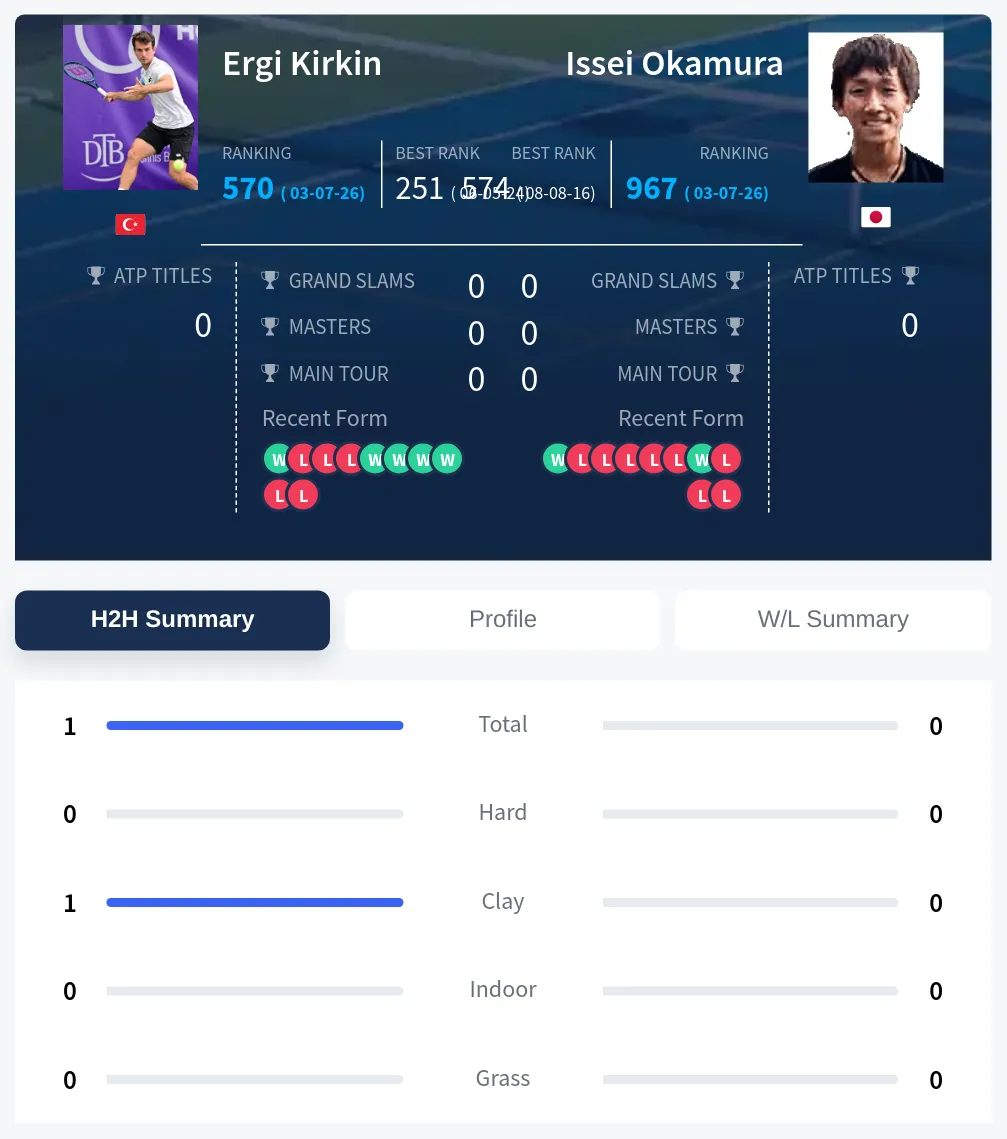 Kirkin Okamura H2h Summary Stats