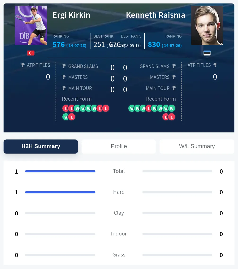 Kirkin Raisma H2h Summary Stats