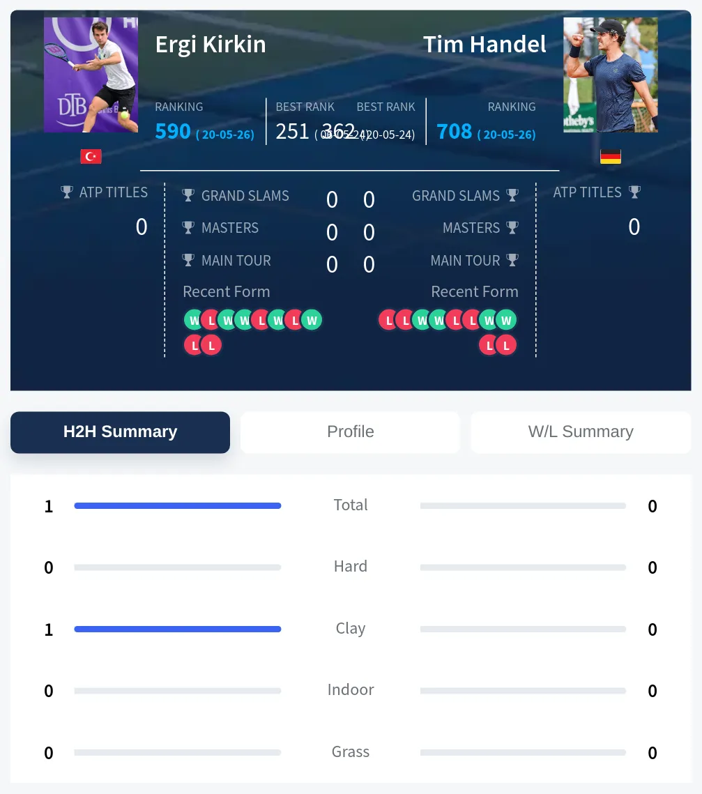 Kirkin Handel H2h Summary Stats