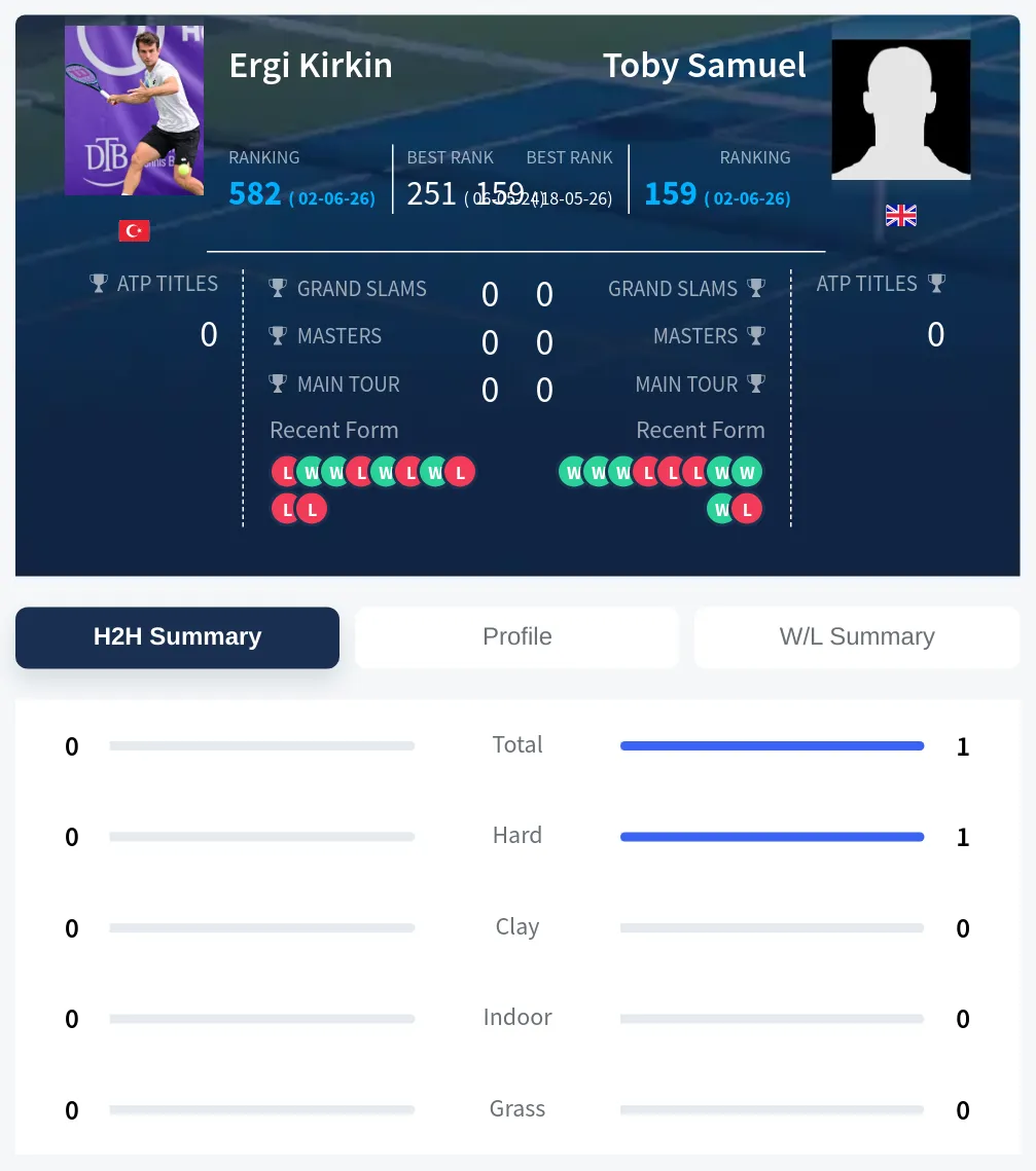 Samuel Kirkin H2h Summary Stats