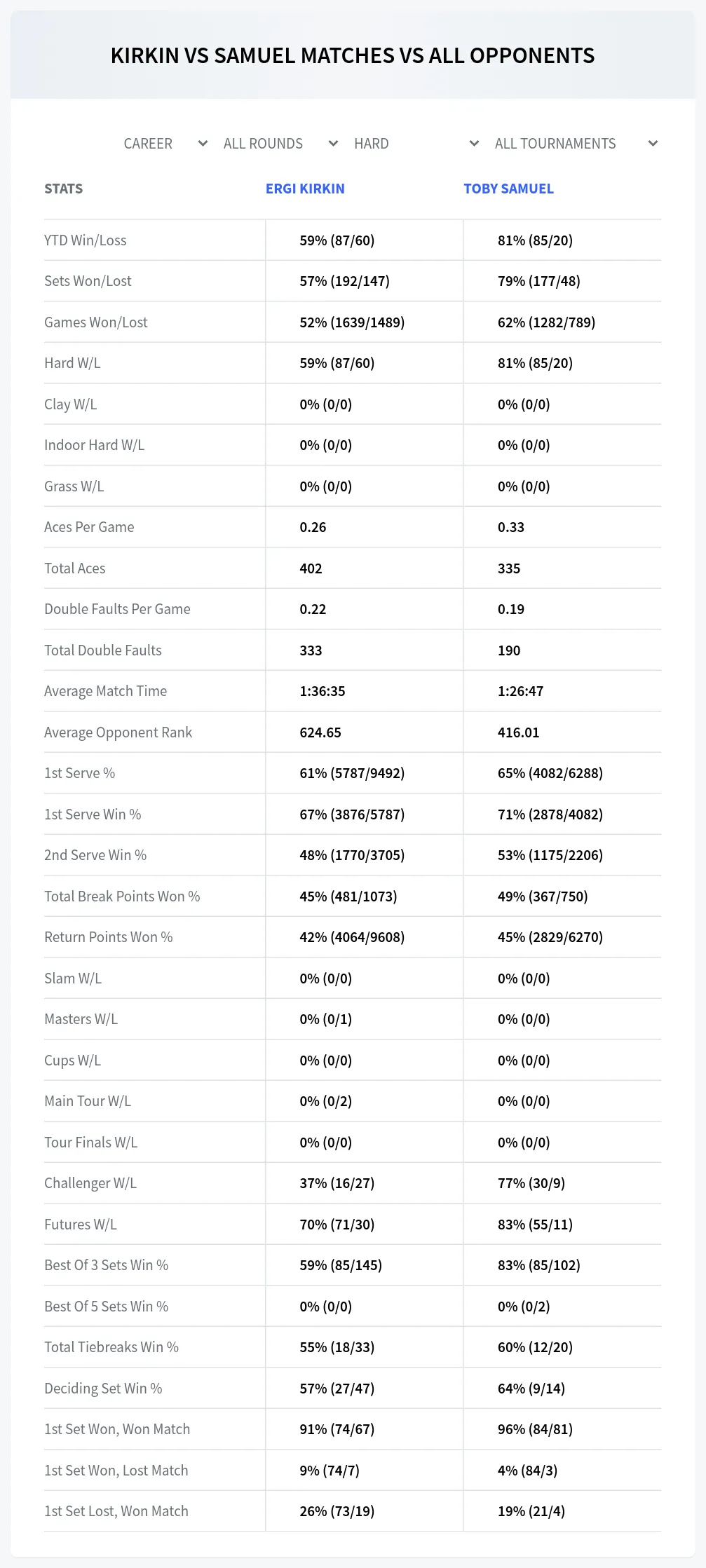 Toby Samuel Ergi Kirkin Prediction Stats