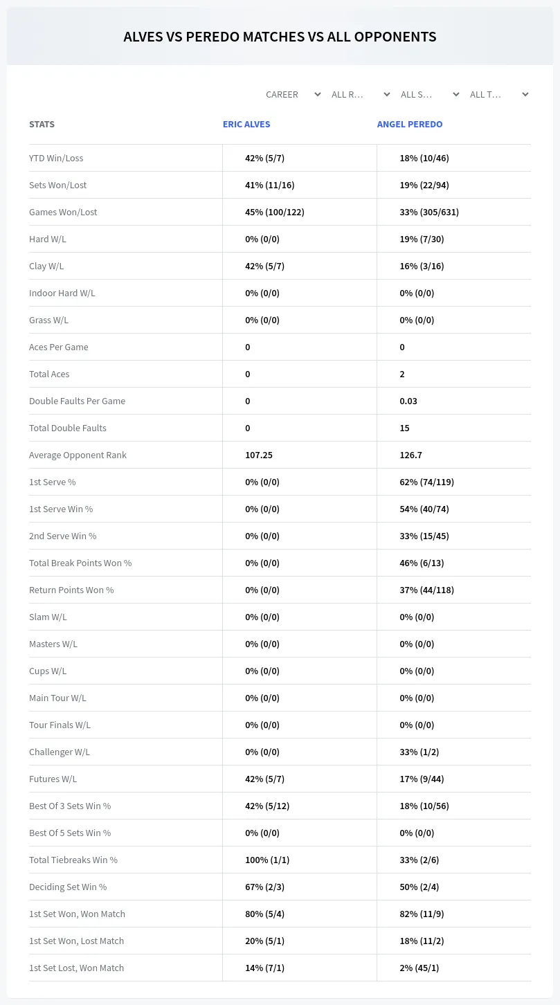 Eric Alves Angel Peredo Prediction Stats