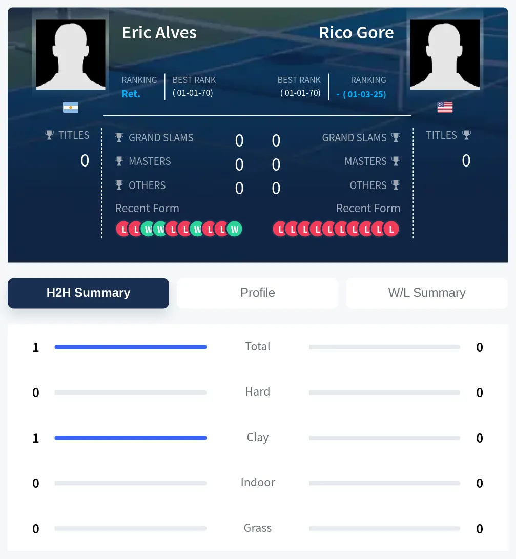 Alves Gore H2h Summary Stats