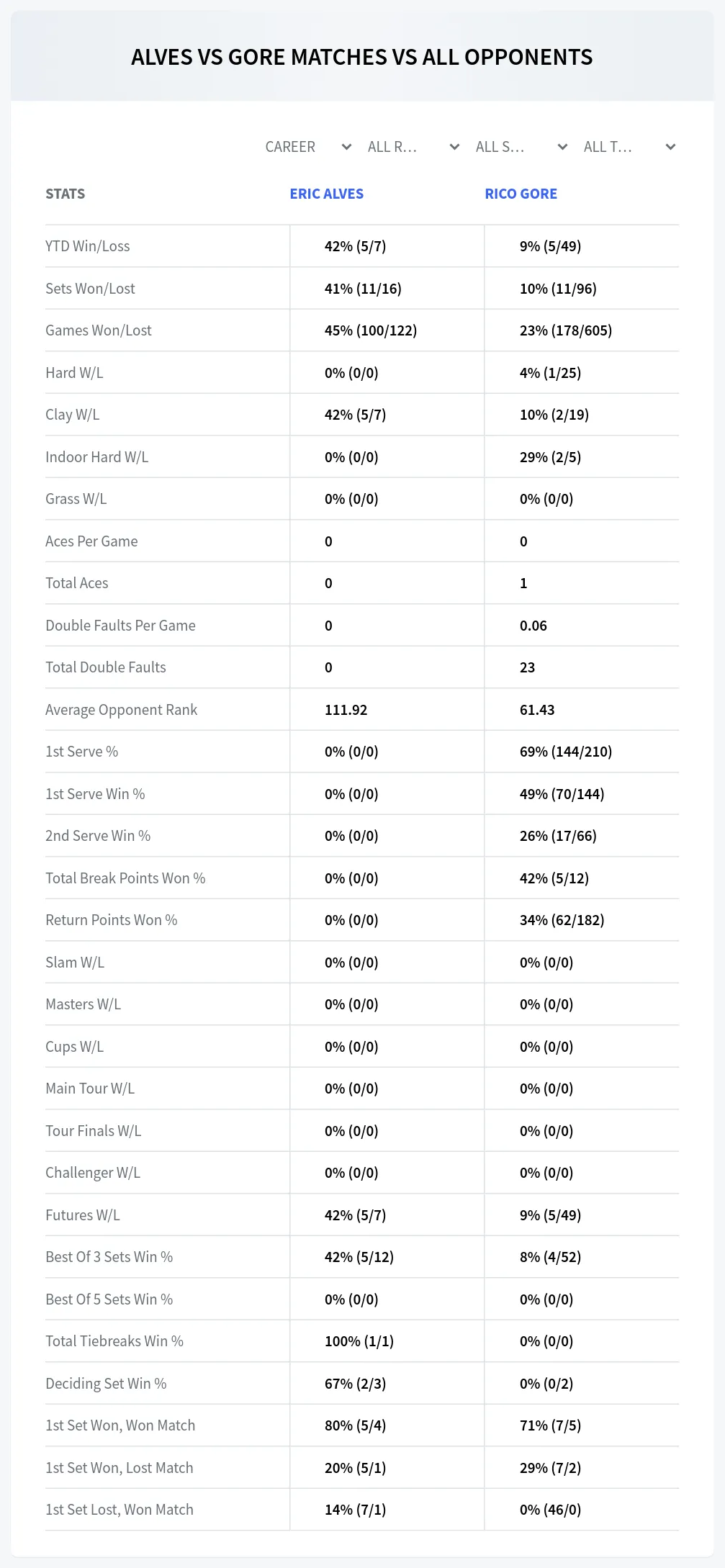 Eric Alves Rico Gore Prediction Stats