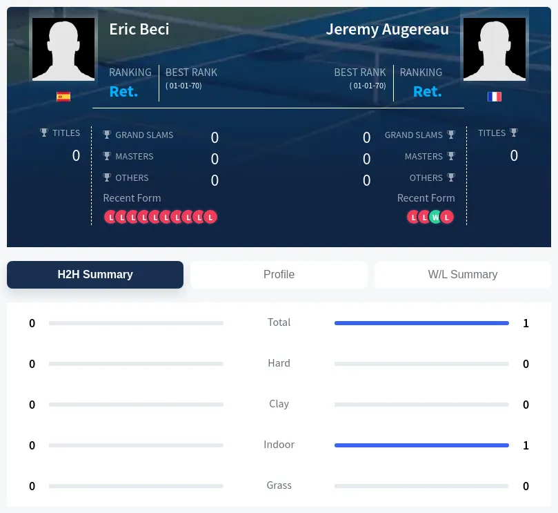 Beci Augereau H2h Summary Stats
