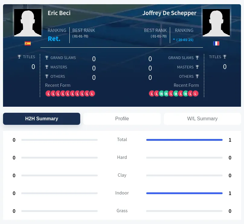 Beci Schepper H2h Summary Stats