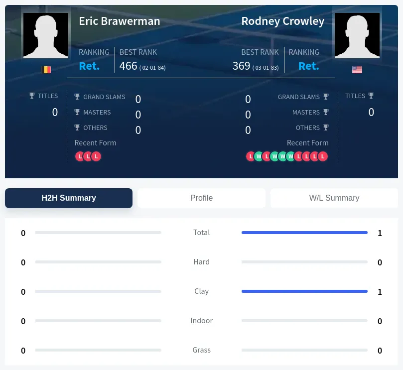 Crowley Brawerman H2h Summary Stats