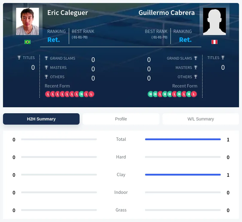 Caleguer Cabrera H2h Summary Stats