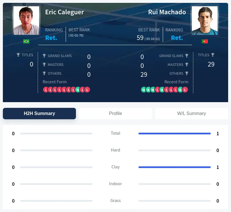 Caleguer Machado H2h Summary Stats