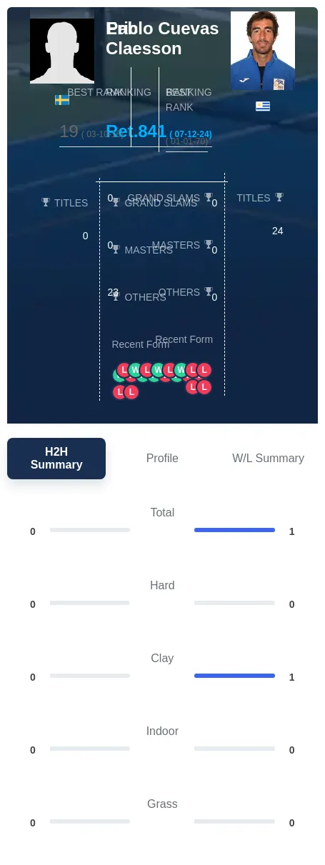 Claesson Cuevas H2h Summary Stats