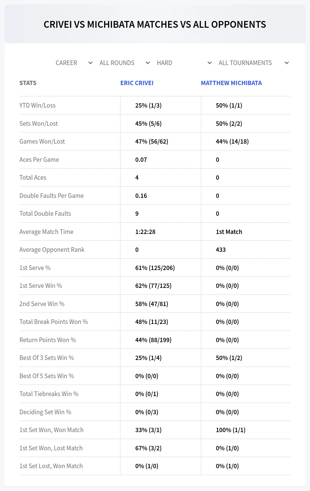 Eric Crivei Matthew Michibata Prediction Stats at M15 Rochester