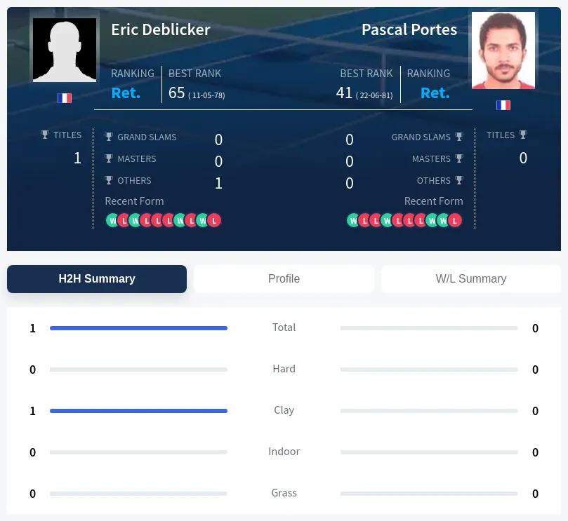 Deblicker Portes H2h Summary Stats