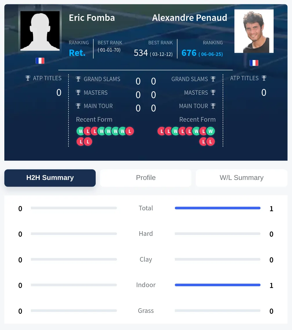Fomba Penaud H2h Summary Stats