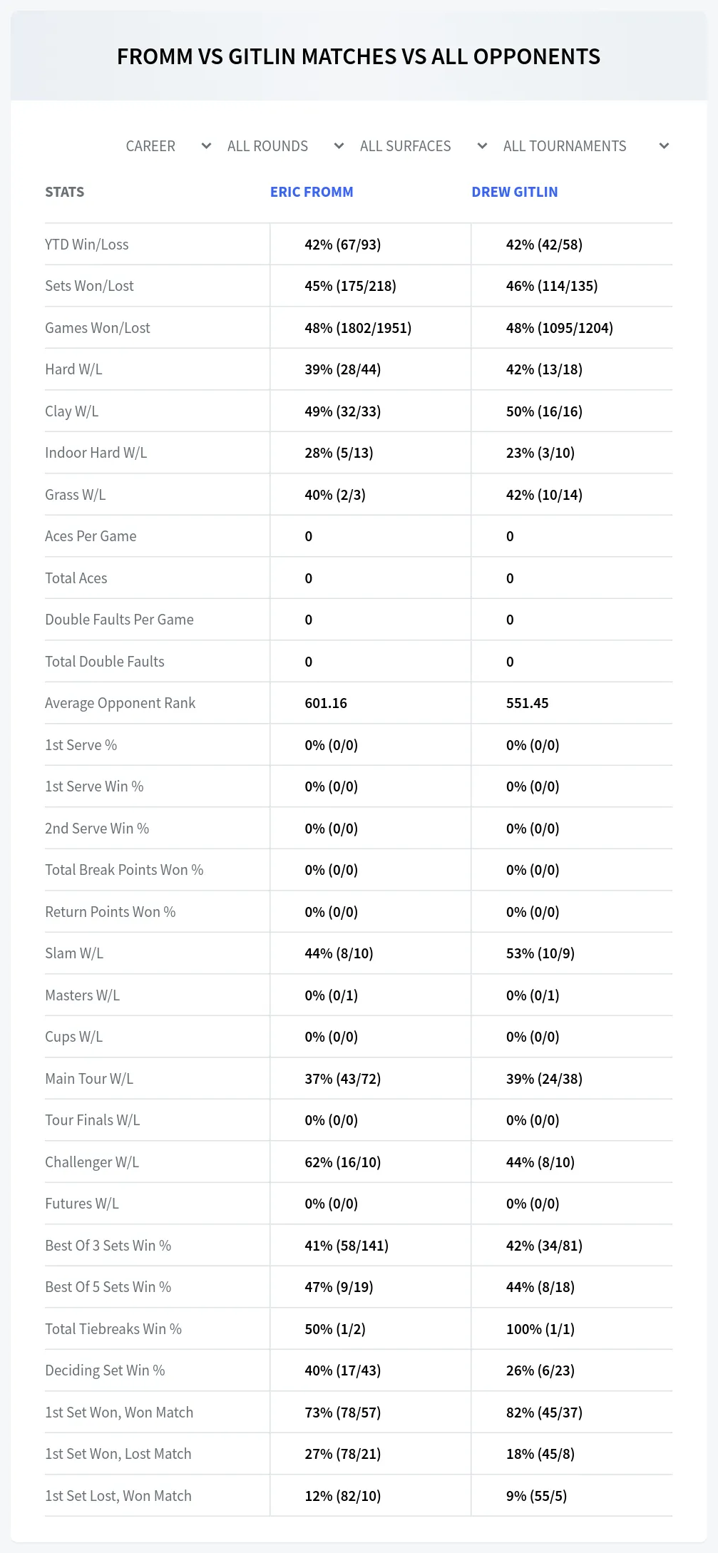 Eric Fromm Drew Gitlin Prediction Stats