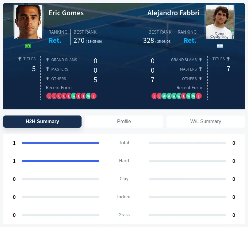 Gomes Fabbri H2h Summary Stats