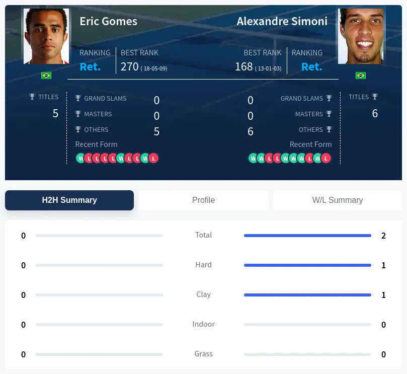 Gomes Simoni H2h Summary Stats