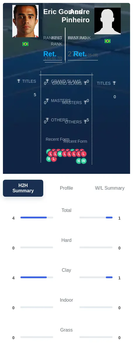 Gomes Pinheiro H2h Summary Stats