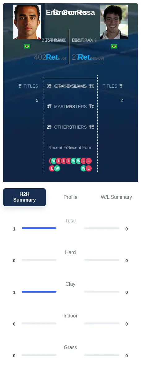 Gomes Rosa H2h Summary Stats