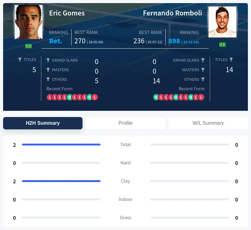 Gomes Romboli H2h Summary Stats