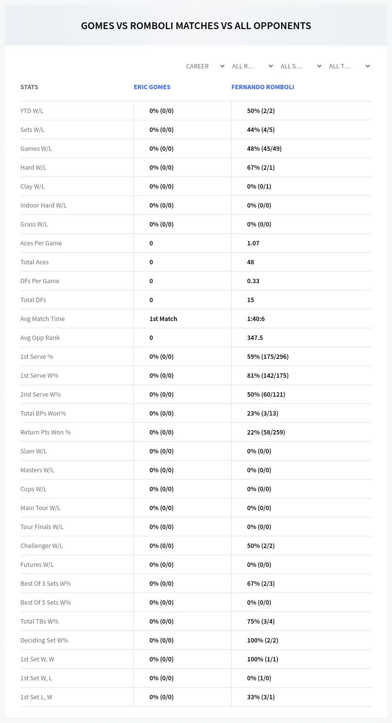 Eric Gomes Fernando Romboli Prediction Stats