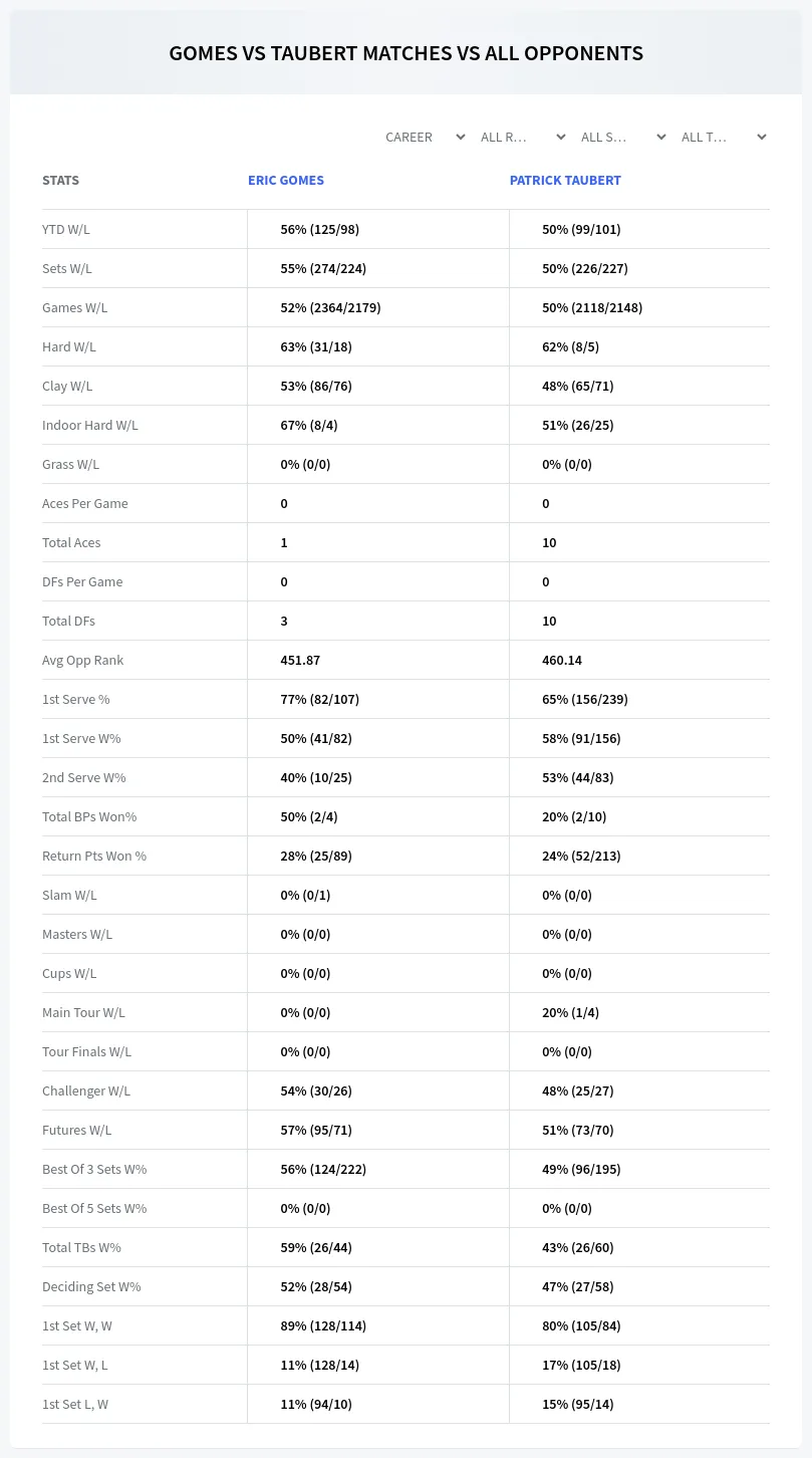 Eric Gomes Patrick Taubert Prediction Stats