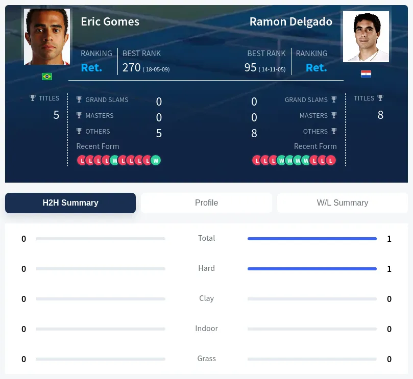 Gomes Delgado H2h Summary Stats