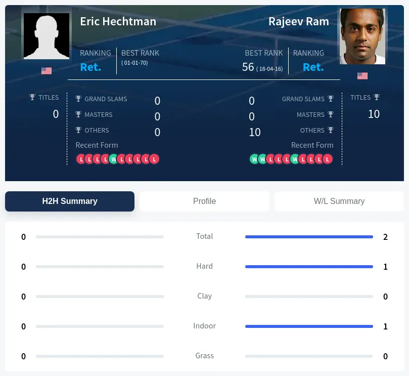 Ram Hechtman H2h Summary Stats