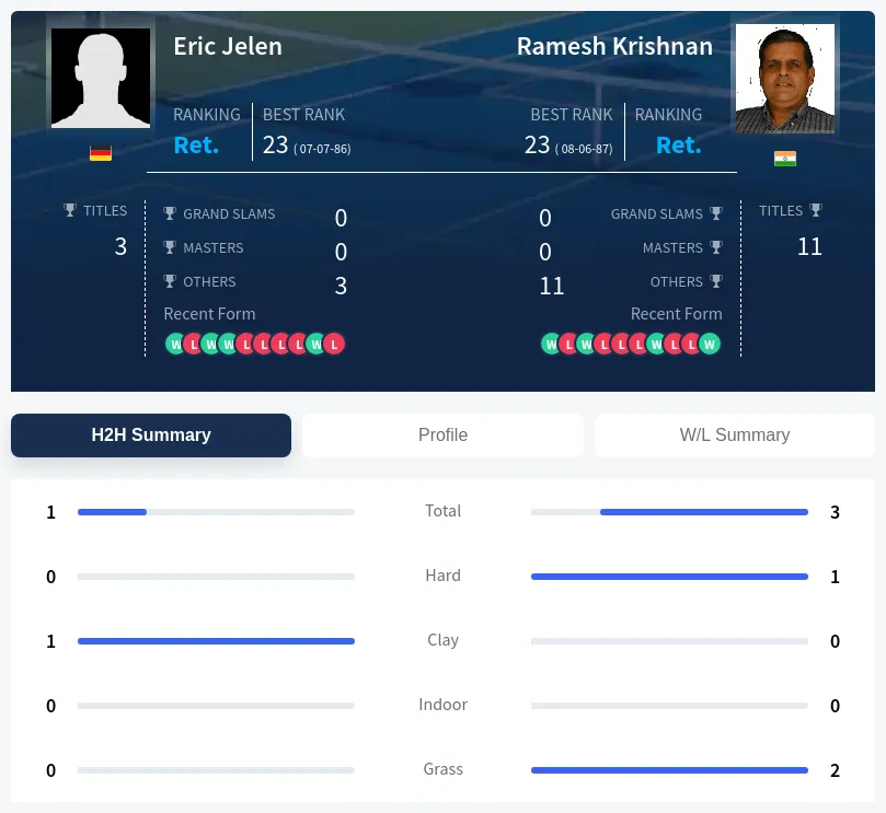 Jelen Krishnan H2h Summary Stats