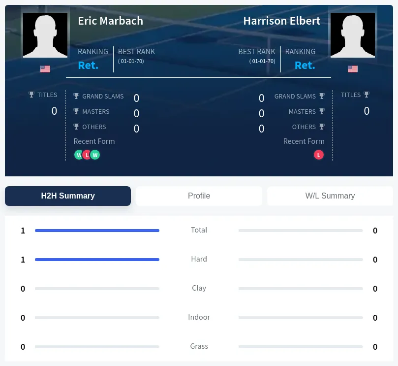 Marbach Elbert H2h Summary Stats