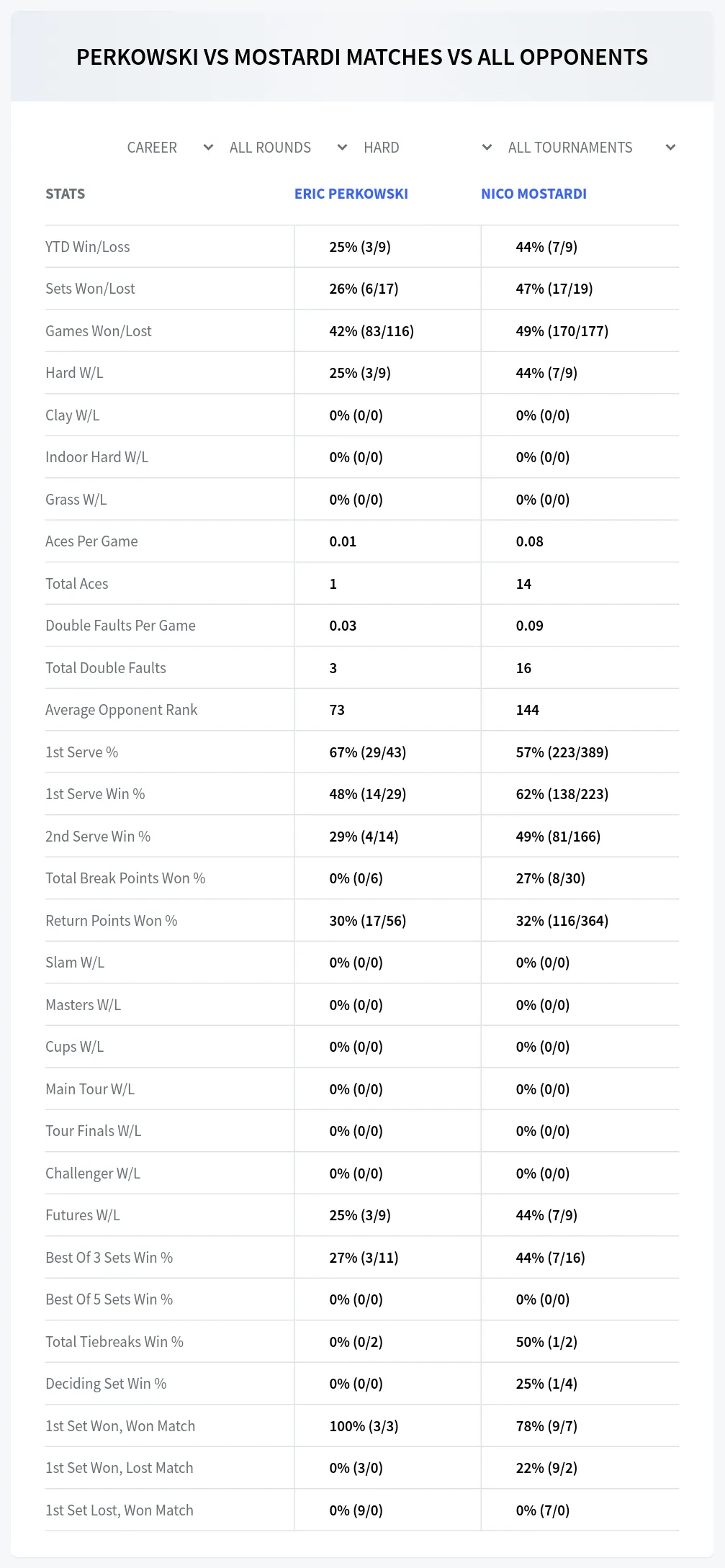 Eric Perkowski Nico Mostardi Prediction Stats