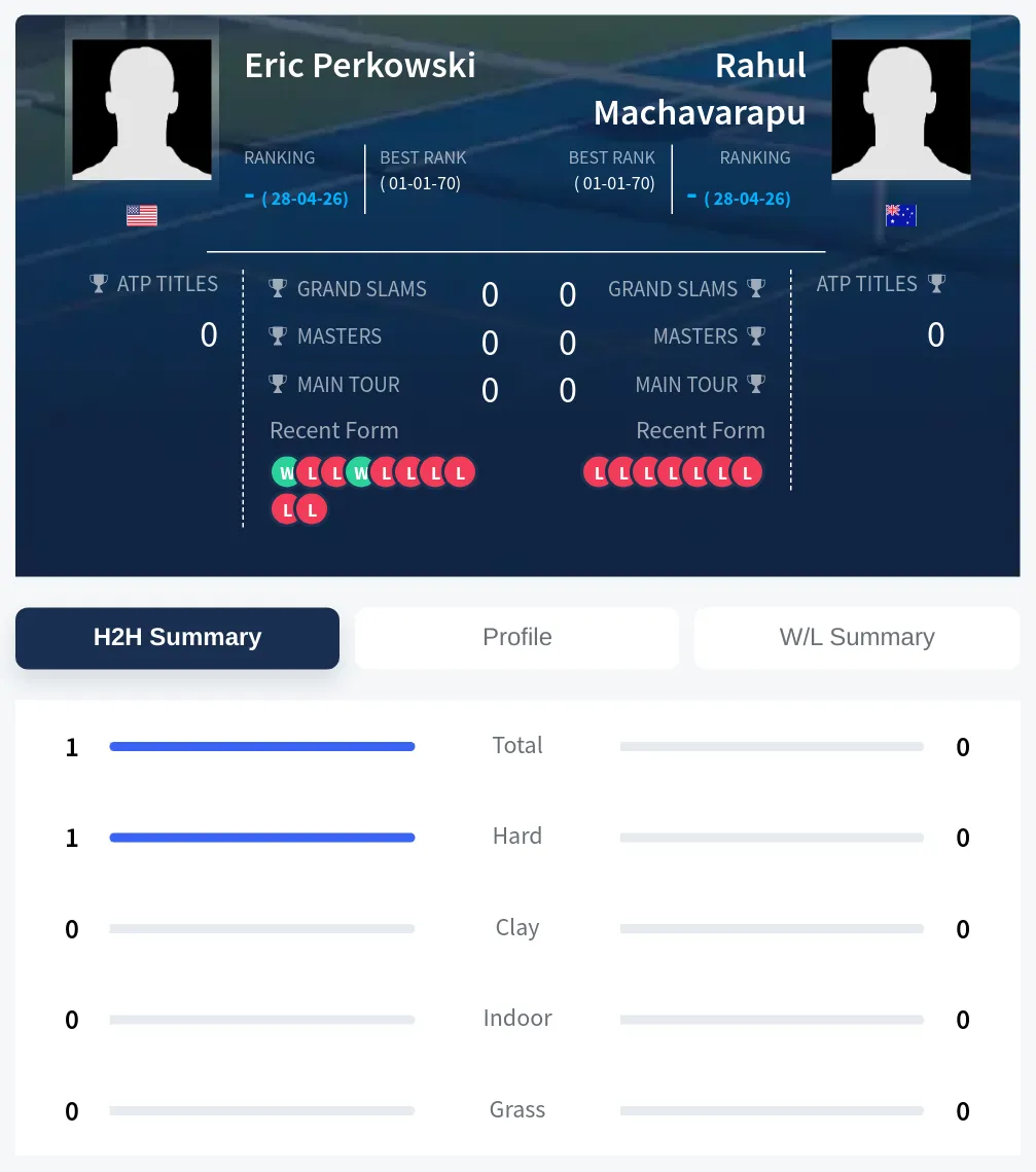 Perkowski Machavarapu H2h Summary Stats