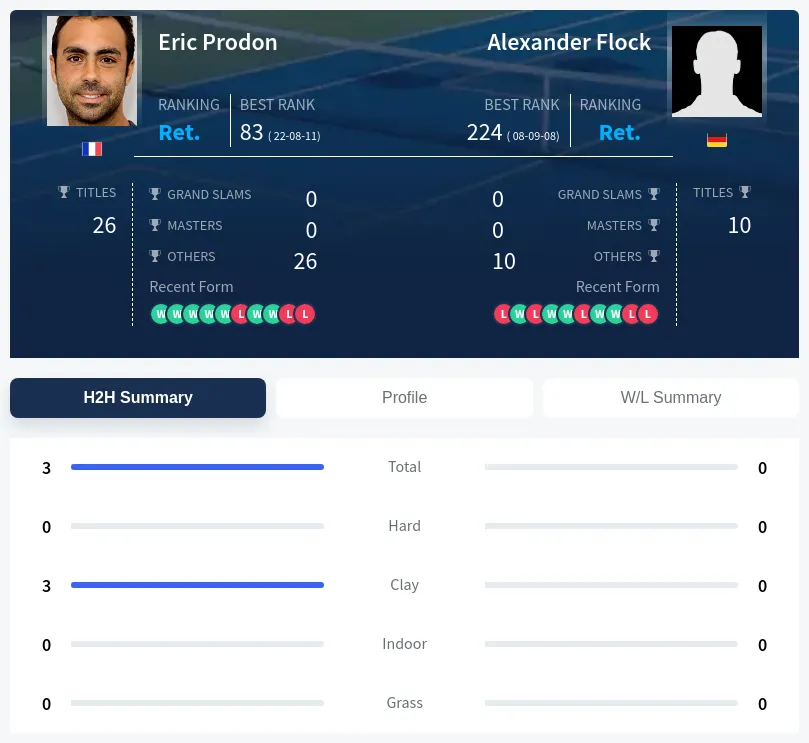 Prodon Flock H2h Summary Stats