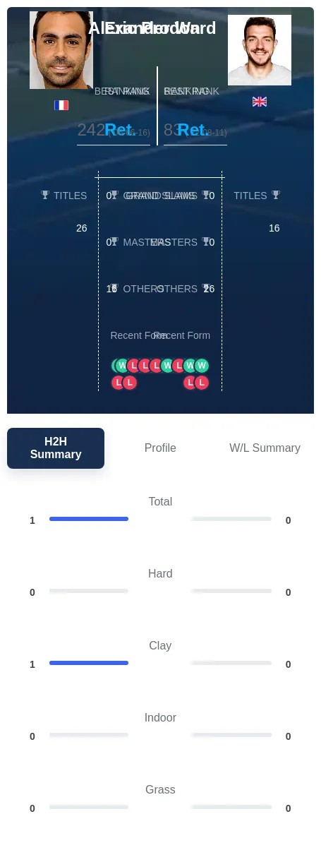 Ward Prodon H2h Summary Stats
