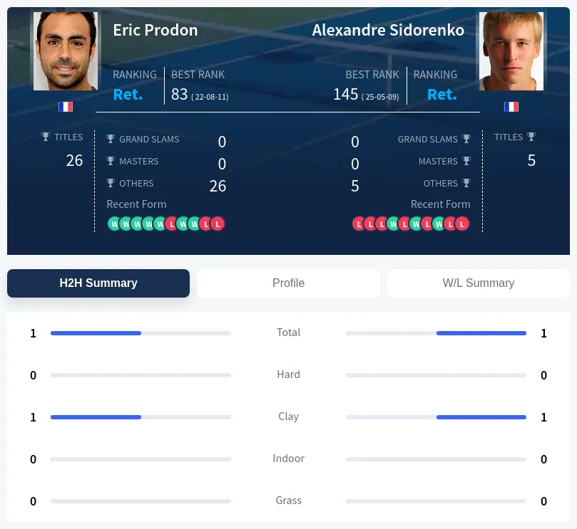 Sidorenko Prodon H2h Summary Stats