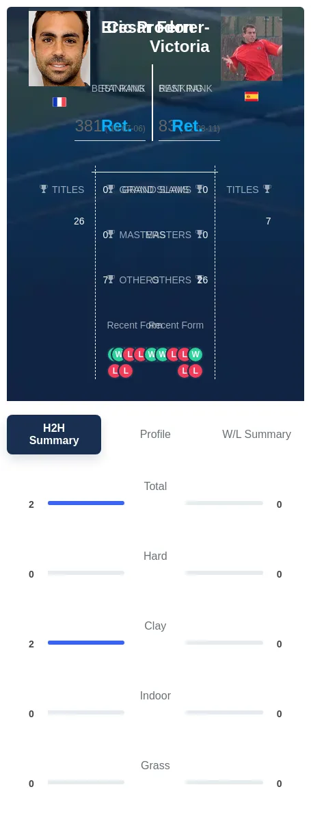 Prodon Ferrer-Victoria H2h Summary Stats