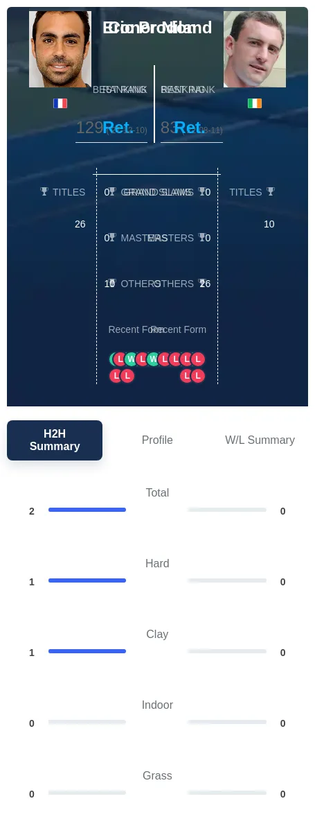 Prodon Niland H2h Summary Stats