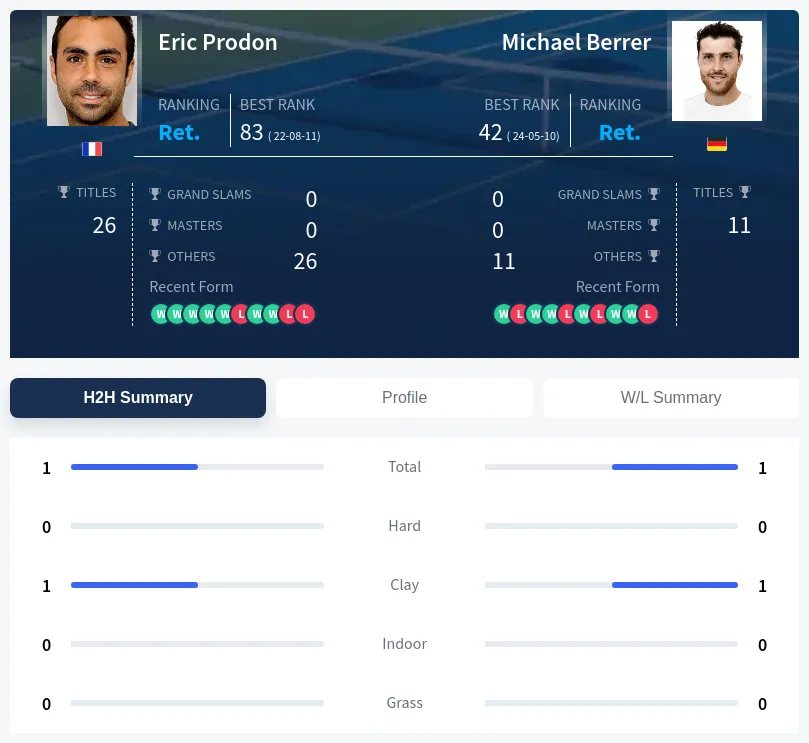 Prodon Berrer H2h Summary Stats