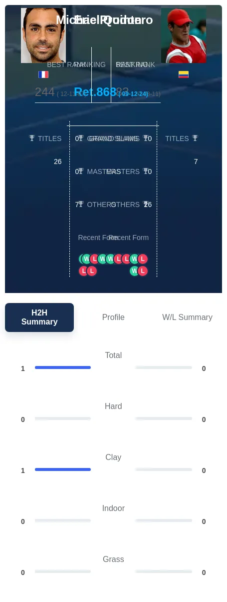 Prodon Quintero H2h Summary Stats